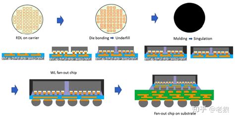 先进封装技术科普什么是扇出型封装Fan out Packaging什么是FOWLPFOCoS和InFO 知乎
