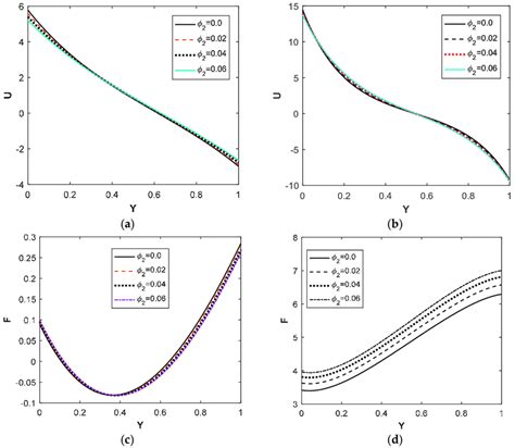 Velocity And Temperature Profiles For í µí± í µí± 1 í µí¾ For í