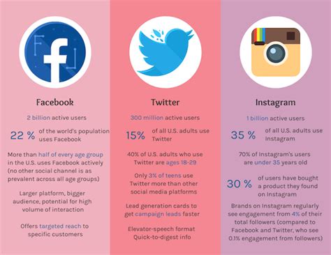 Comparing Engagement Of Social Media Channels