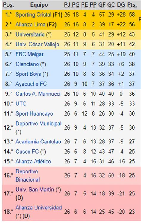 Liga 1 Tabla de posiciones acumulada EN VIVO mira cómo se define el