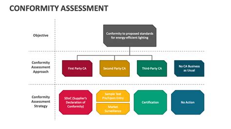 Conformity Assessment Powerpoint Presentation Slides Ppt Template