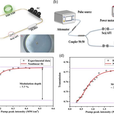 Typical Characteristics Of Modelocking EDFL A Output Pulse Train B