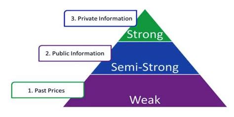 Repack Three Forms Efficient Market Hypothesis Pdf