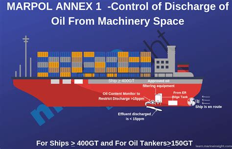 Marpol Annex Explained How To Prevent Pollution From Oil 52 Off