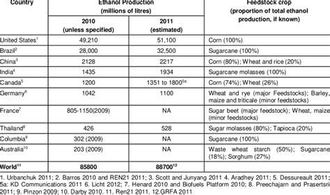 Ethanol production and major feedstock by country | Download Scientific ...