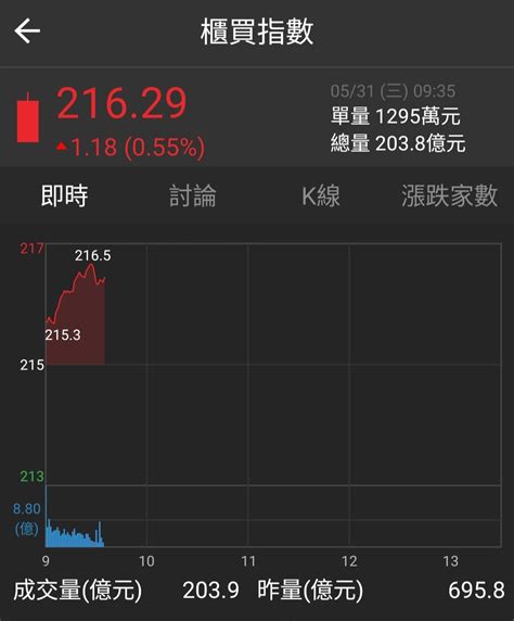 百鬼綾目（余）在twa00加權指數股市爆料： 加油差3點就創新高 股市爆料同學會