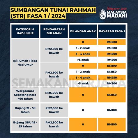 Str 2024 Semakan Tarikh And Jumlah Bayaran Sumbangan Tunai Rahmah Fasa