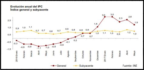 Cual Es El Incremento Del Ipc Para El 2024 Image To U