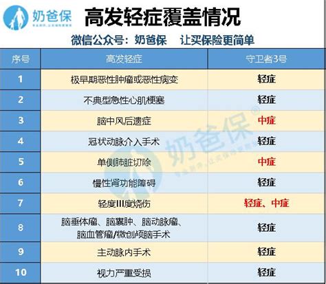 守卫者3号重疾险性价比高吗？在哪里买？ 奶爸保