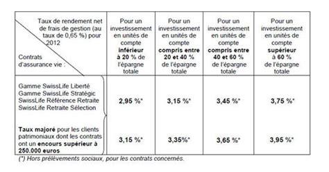 Assurance Vie SwissLife Performances Servies En 2012