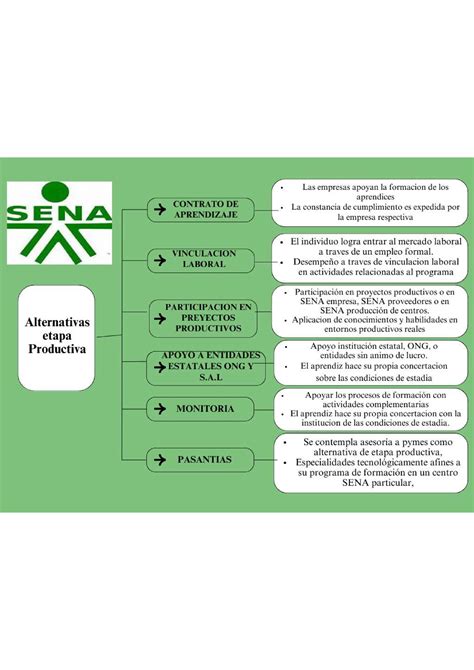 Cuadro Sinoptico SENA Etapa Productiva Marketing Digital Studocu