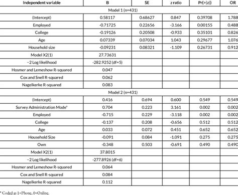 Logistic Regression Models Of Non Substantive Responses Demographic Download Scientific