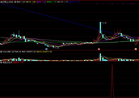 【稳胜出击点】副图选股指标，强势股的二次回调思路，可算是稳中求胜的战法通达信公式好公式网