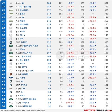 2월 수입차 Top50 벤츠 E클래스 주춤아우디 A6 프로모션의 힘 모터그래프