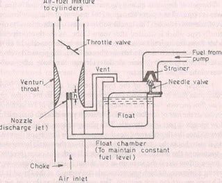 Carburettor Diagram Working Parts Types