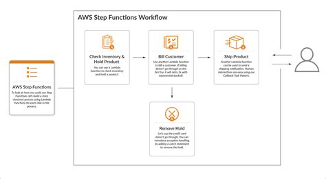 Aws Step Functions Diagram Getting Started With Aws Step Fun