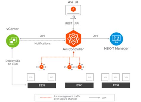 Deploying Vmware Nsx Advanced Load Balancer Avi In My Nsx T Homelab