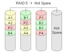 Hot Spare O Que Uma Espera Ativa E Quais Suas Especificidades De Uso