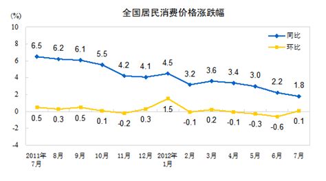 统计局7月全国居民消费价格总水平同比上涨18