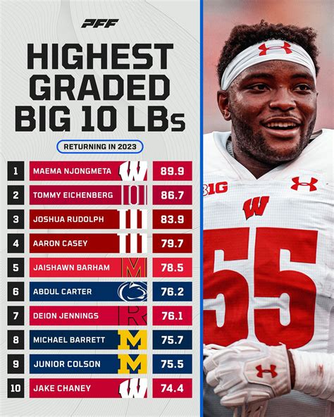 Pff Highest Graded Returning Big Ten Linebackers Rcfb