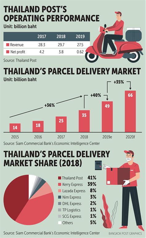 Thailand Parcelling Out Logistics Asean Economic Community Strategy