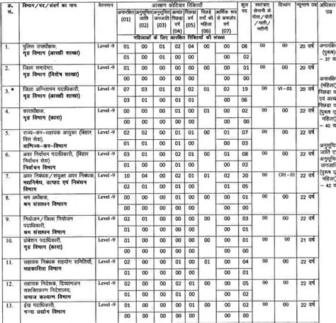 BPSC 68th Recruitment Notification 2022 2023 Out Apply For 281