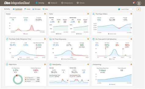 What Is Sla Management How Sla Monitoring Tools Help Meet Slas Cleo