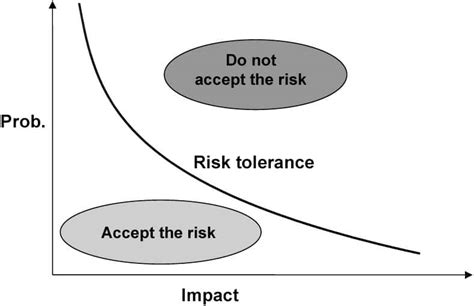 The Div Net Know Your Risk Tolerance Level Before Investing