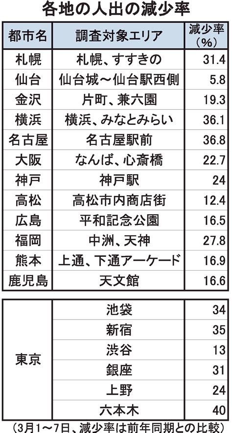 東京・新宿エリア35％など新型コロナ拡大で人出減少 スマホの位置情報から解析 民間調べ 電波新聞デジタル