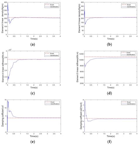 Buildings Free Full Text A Joint State Parameter Identification