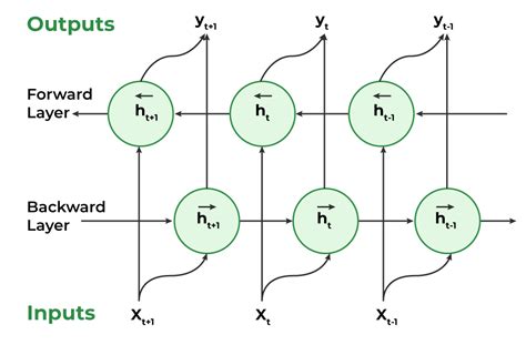 Time Series Forecasting Using Recurrent Neural Networks Rnn In