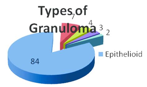 Types of Granuloma | Download Scientific Diagram