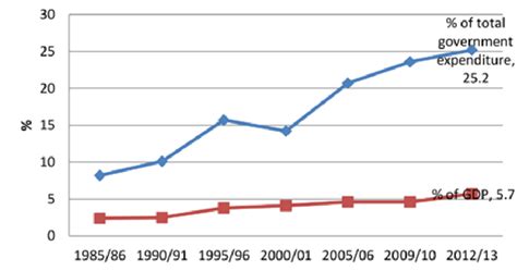 Education Expenditure As A Percentage Of Government Spending And Gdp Download Scientific