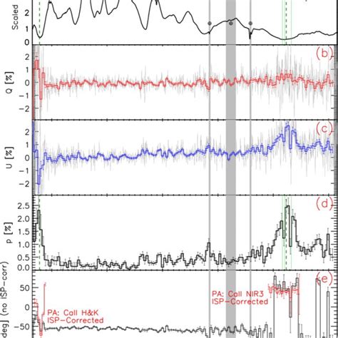 Same As Figure 2 But For Day 79 The Red Histograms In Panel E Download Scientific Diagram