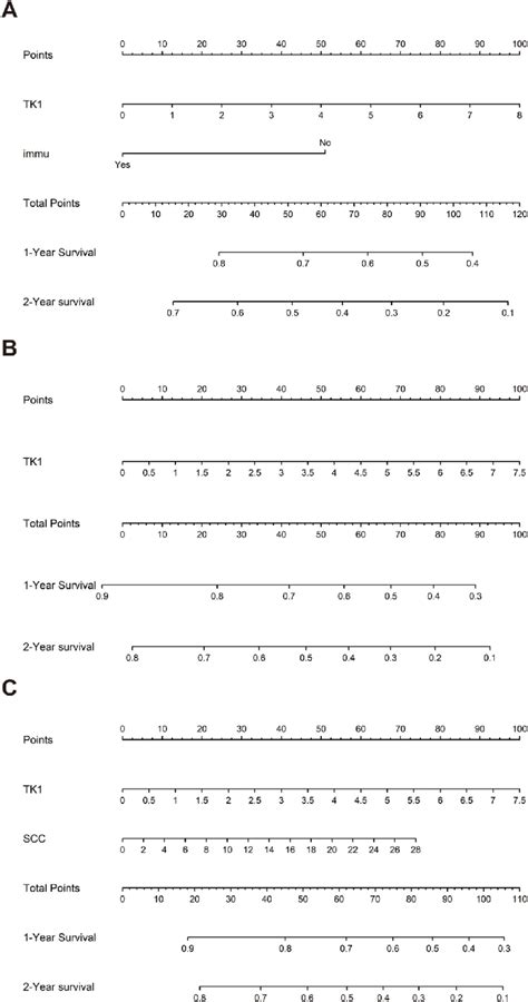 Prognostic Nomograms For Overall Survival Os Based On The Prognostic