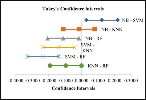 Multiple Comparisons For Prediction Models Using Auc Download Scientific Diagram