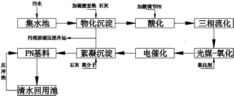 电催化和光催化污水处理方法