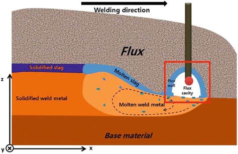 Modeling And Analysis Of Molten Pool Behavior For Submerged Arc Welding