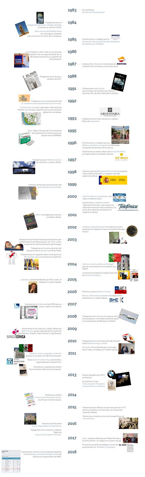 Origen Y Evolucion Historica De La Empresa Timeline Timetoast Timelines