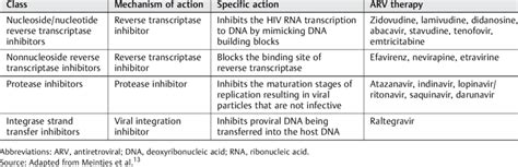 Classes Of Arv Therapy Available In Southern Africa Download Table