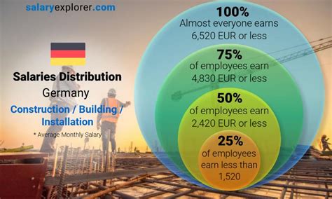 Construction Building Installation Average Salaries In Germany 2023 The Complete Guide