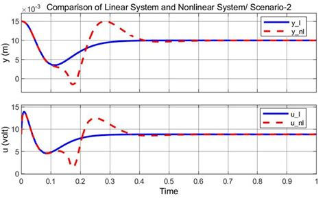 Comparison Of Inputs And Outputs Of Closed Loop Linear And Nonlinear Download Scientific