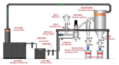 Inert Gas Inert Gas Uses