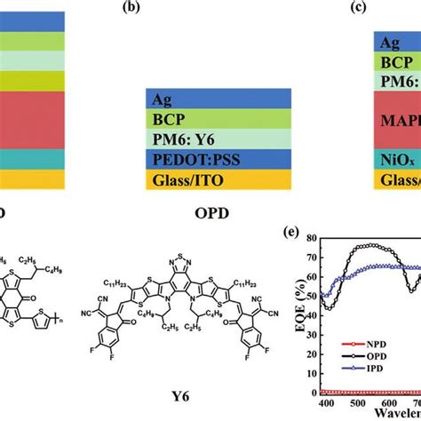 Schematic Device Structures Of A Npd B Pm6y6 Obhj Based Pd Opd Download Scientific