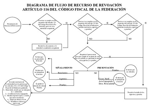 Diagrama De Flujo Recurso De Revocacion Que Procedencias Del Recurso