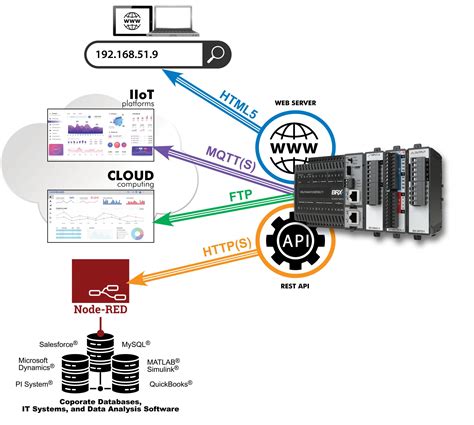 Plc Software Features You Want