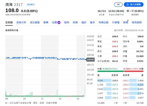 郭台銘參選！鴻海股價「毛毛蟲走法」動彈不得 網分析：達成1事就會噴 財經 三立新聞網 Setncom