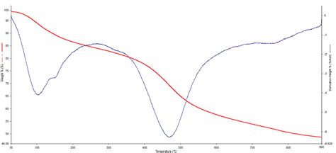 Tga Red Line And Dtg Plot Blue Line Of Sub Bituminous Coal In A Download Scientific Diagram