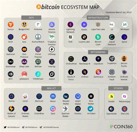 Dscvr Bitcoin Ecosystem Mapth