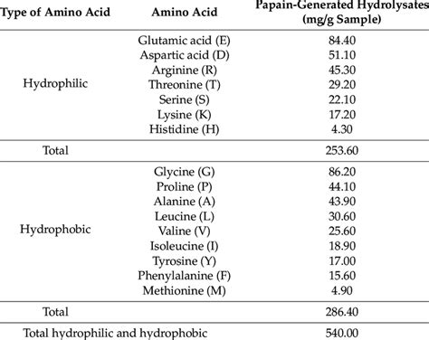 Amino Acid Composition Mgg Dry Weight Of Optimized Papain Generated